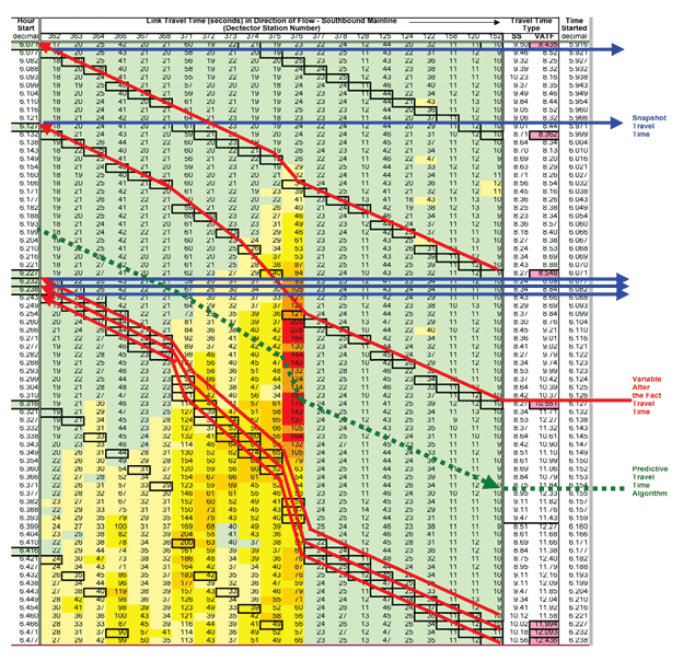 Figure 40 is a graphic showing the instantaneous and virtual probe methods of estimating travel times from spot speeds.