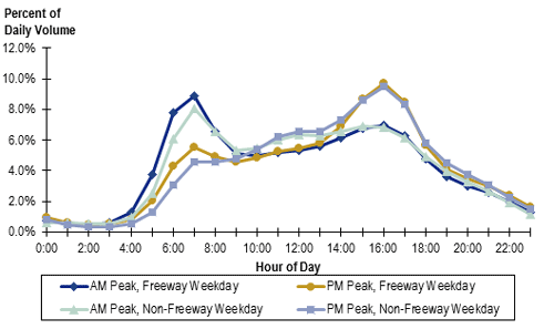 Figure 5 is a graph showing the weekday mixed-traffic distribution profile for no to low congestion.