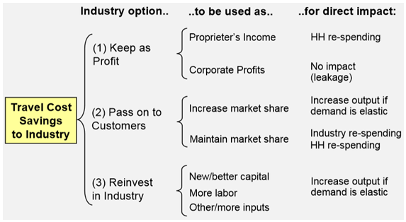 Industry has three options with regard to the how it can use the benefits it reaps from travel time improvements to industry: 1. They can keep it as profit to be used as either proprieter's income for direct impact on HH re-spending or use it as corporate profits for no direct impact (leakage). 2. They can pass it on to customers to be used as either increased market share with the direct impact thatoutput will be increased if demand is elastic, or to maintain market share, for direct impact on industry re-spending and HH re-spending. 3. They can reinvest in industry, using it as new/better capital, more labor, and other or more inputs for a direct impact on increased output if demaind is elastic.