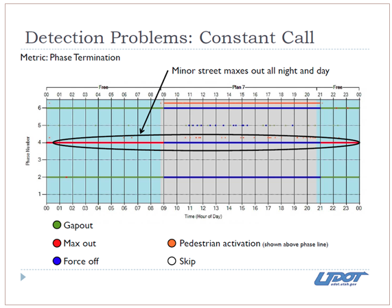 Example of a Phase Termination Monitor, which identifies the reason for termination of each phase in each cycle for a specific intersection. This graph illustrates that, for an entire 24 hour period, phase 4 has run to maximum during free operation, and has been forced off by the coordinated timing pattern during coordination.