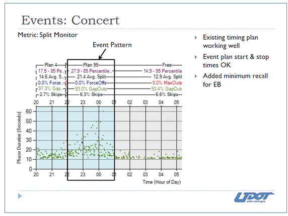 This graph shows the actual phase length and reason for phase termination for a specific phase at an intersection, and is useful in confirming whether or not the detection is causing phases to be called and extended as expected for the prevailing traffic conditions.