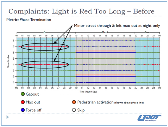 This graph shows that a high percentage of max-outs can be seen on two minor-street phases, during late night hours when max-outs should rarely occur.