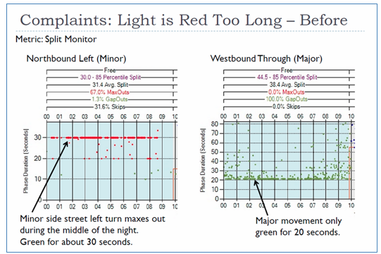 Two side-by-side graphs show how the "before" condition was quantified  with the detection fault.