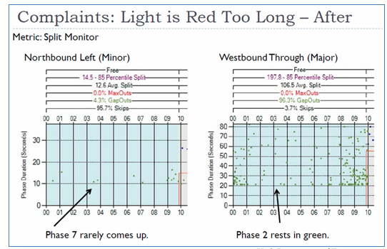 Two side-by-side graphs confirm that operation is as expected in the "after" condition.