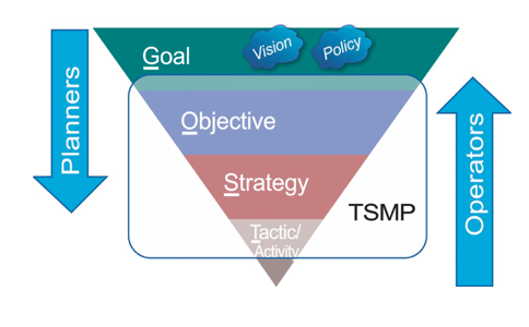 Diagram combines the classic planner approach with the classic operator approach. The planner approach is top down, which involves progressively developing the GOST statements, starting with goals, which are informed by the agency's vision and policy, and working down to tactics. The second approach, often more understandable to traffic signal operators, is bottom up. It involves describing the strategies and day-to-day tactics that are used and then describing in turn the objectives that are being achieved by using those tactics and mapping them to the agency goals that are satisfied by those objectives.