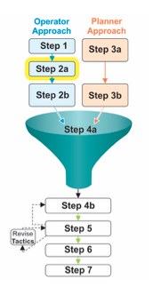 Thumbnail of Figure 7 with step 2a. describe related strategies, highlighted. 