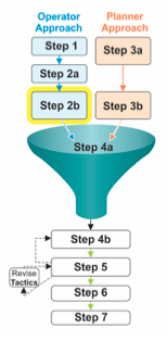 Thumbnail of Figure 7 with step 2b, develop objectives support by these strategies, highlighted.