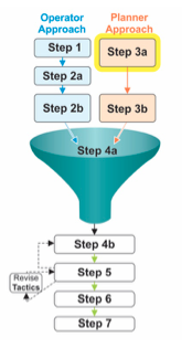 Thumbnail of Figure 7 with step 2b develop objectives support by these strategies, highlighted.