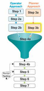 Thumbnail of Figure 7 with Step 4a-which is to distill all objectives related to traffic signal design, operations, and management-highlighted.