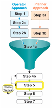 Thumbnail of Figure 7 with step 5, rationalize strategies to support objectives, highlighted.