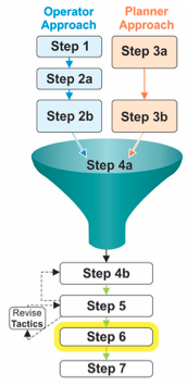 Thumbnail for Figure 7 with step 6, develop evaluation methods, highlighted.