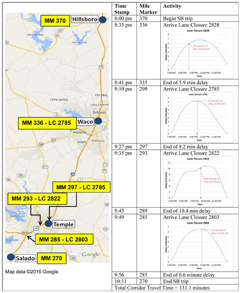 Figure 5. The I-35 southbound corridor travel time calculation for an 8pm departure without project coordination, showing a total corridor travel time of 131.1 minutes.