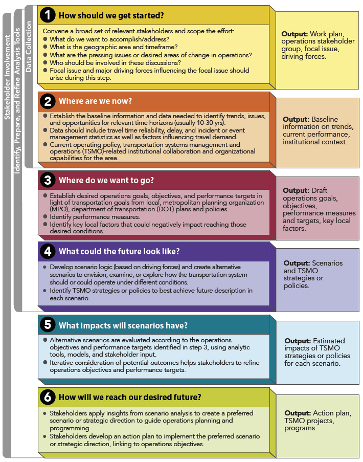 The Federal Highway Administration six-step scenario planning framework adapted to transportation systems management and operations