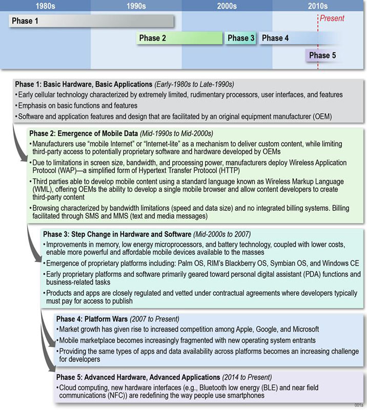 Five key phases in the evolution of smartphone apps