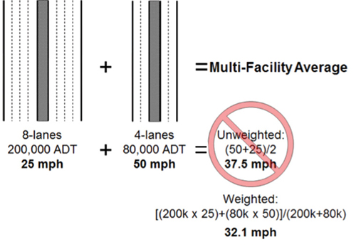 Illustration of an 8-lane segment of roadway traveling 25 mph and a 4-lane segment traveling 50 mph as part of multi-facility average.  A simple 'unweighted' average of roadways speeds ignores the much different traffic volume on each facility (200,000 vs. 80,000 in average daily traffic) and the greater number of people affected by the slower speed.