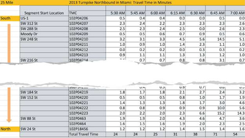 FDOT is using NPMRDS data in South Florida to analyze travel times along pre-defined corridors and determine origin-destination travel time variability.  This chart is an example of this use and shows the travel time in minutes for segments of the Northbound Turnpike in Miami by time of day.