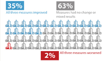 Urban Congestion Trends/Year-to-Year Congestion Trends in the United States (2014 to 2015). The graphic indicates that in 35 percent of the MSAs, all three measures (congested hours, Travel Time Index, Planning Time Index) improved. The graphic indicates that all three measures worsened in 2 percent of MSAs, and in 63 percent of the MSAs the measures had no change or mixed results.