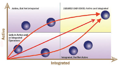 Conceptual diagram shows that active and integrated corridors can be viewed along a hypothetical continuum, on which the y-axis represents teh active continuum and the x-axis represents integration. The plot area is divided into 4 quadrants. Quadrant 1, upper right, represents the desired end state, in which the corridor is both actively managed and integrated. Quadrant 2, lower right, reflects a corridor that is integrated, but not actively managed. Quadrant 3, lower left, reflects a corridor that is early in either active operations, integrated operations, or both. Quadrant 4, upper left, represents a corridor that is actively operated, but not integrated. The ideal state is at the far upper right corner of the diagram.