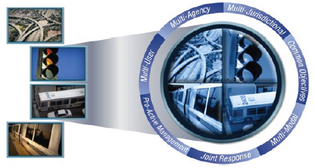 Conceptual diagram describes the characteristics of ICM. ICM is a multi-agency, multi-jurisdictional, multi-modal, multi-user approach that supports common objectives, joint response, and pro-active management of each element of the system.