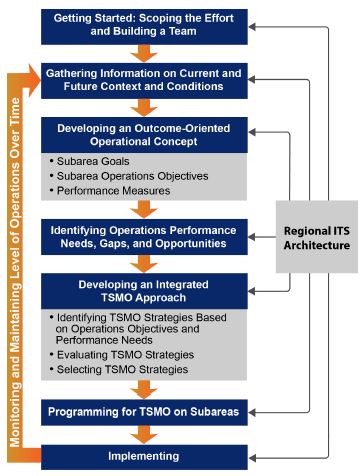 Figure 23. Diagram. Regional intelligent transportation systems architecture use in corridor planning.