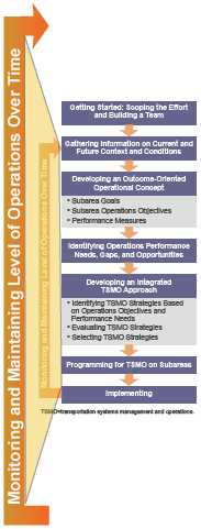 Diagram highlights the final element of the TSMO corridor process: the feedback loop for monitoring and maintaining level of operations over time.