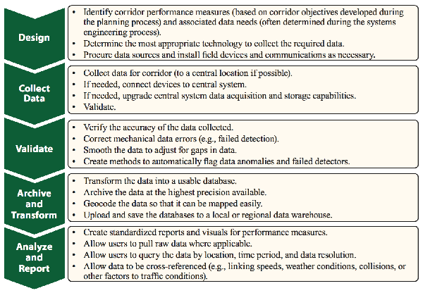 Figure 25. Diagram. Example process for automated corridor performance measurement.