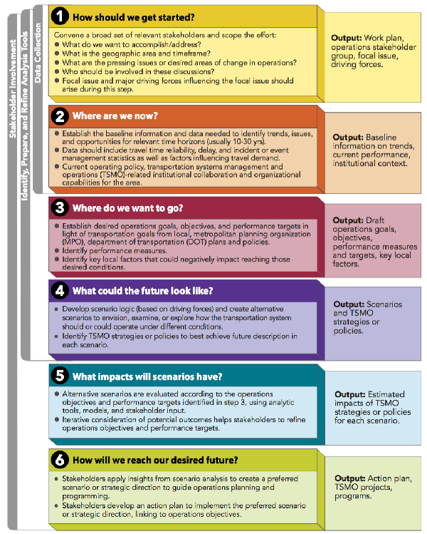 Figure 26. Diagram. Phases of scenario planning for transportation systems management and operations.