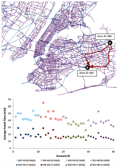 Figure shows an example fo a chart plotting origin-destination-level trravel times in different weather scenarios: Weekdays Under Rain, Weekdays No Rain, Weekend Rain, and Weekend No Rain.