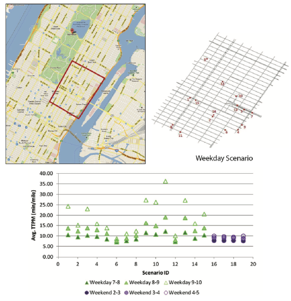 Example of microsimulation results showing network level travel time under different incident scenarios.