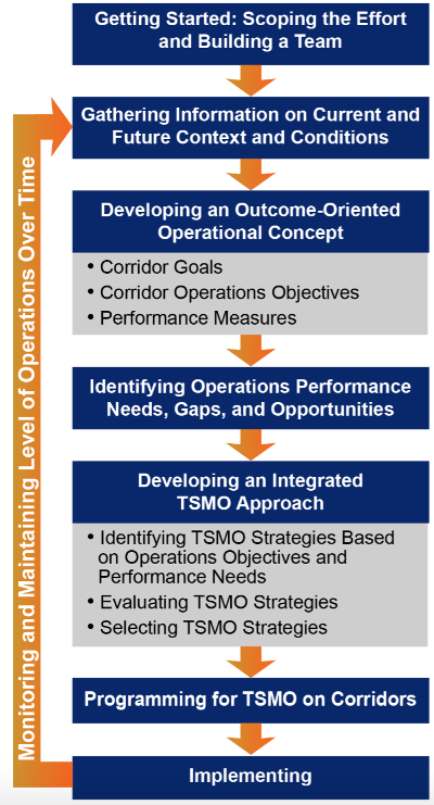 Figure 8. Diagram. Approach to planning for transportation systems management and operations within corridors.