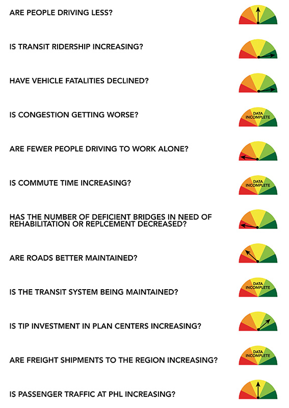 Figure 3 is a graphic of the status of Delaware Valley Regional Planning Commission transportation indicators.