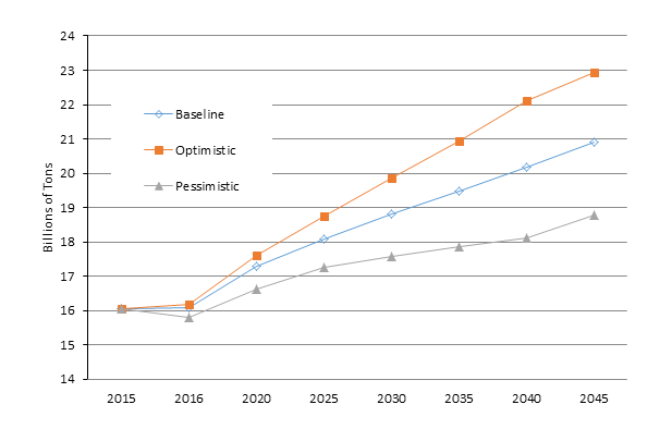 Domestic tonnage growth by scenario