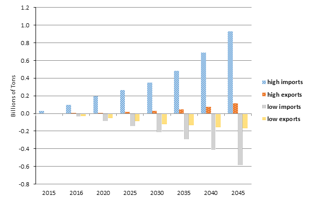 Export and import scenario tonnage divergences