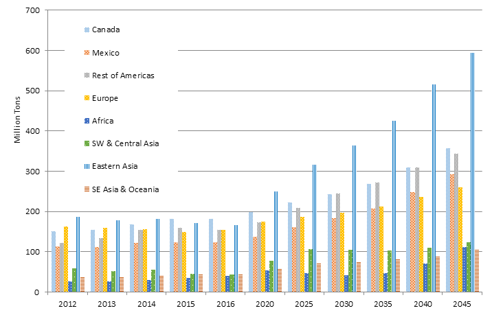 Export tonnage forecasts by destination