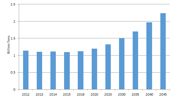 Import tonnage forecasts