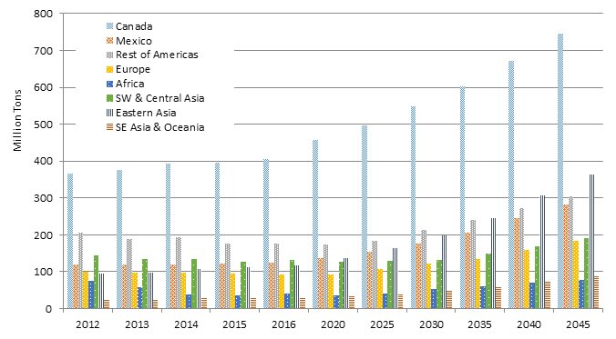 Import tonnage forecasts by origin