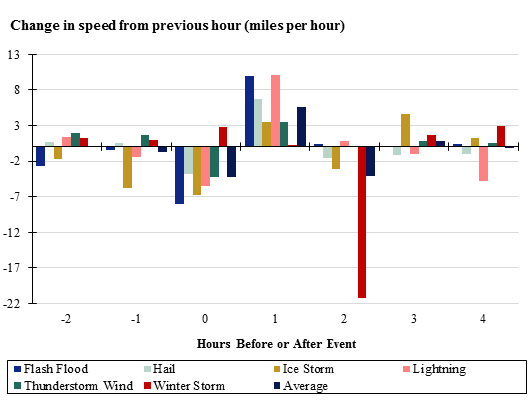 Figure 19 is a chart showing the hourly change in speed by type of weather event for the four hours before and after the weather event for the Atlanta, Georgia study area.