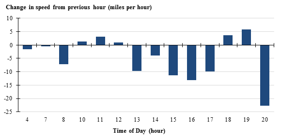 Figure 20 is a chart showing the hourly change in speed by type of weather event for the four hours before and after the weather event for the Atlanta, Georgia study area.