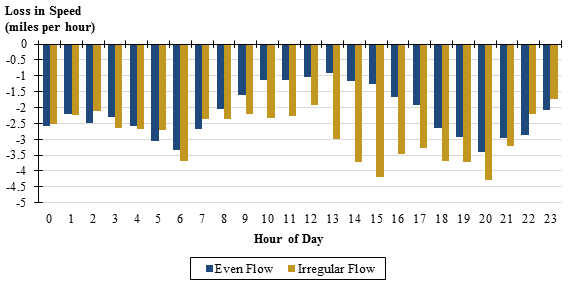 Figure 26 is a chart showing the average reduction in travel speeds during adverse weather on even flow and irregular flow roads, broken down by hour of the day.