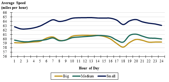 Figure 28 is a chart showing average speed by hour for normal conditions for big, small, and medium-sized areas included in the study.