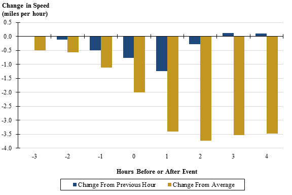 Figure 29 is a chart showing the hourly change in speed due to weather events during the four hours before and after the event. The change is the average across all weather events and study areas included in the project.