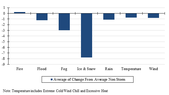 Figure 30 is a chart showing the hourly change in speed for the four hours following the start of the event by event type.