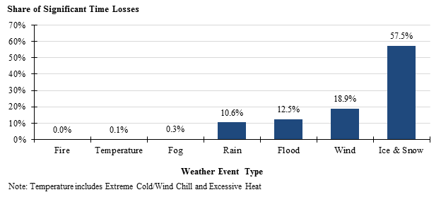 Figure 34 is a chart showing the percent share of total speed decrease from different weather event types, for those events that caused more than a 50 percent decrease in speed.