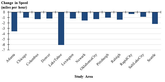 Figure 35 is a chart showing the average decrease in speed for wind events in each of the 13 study areas.