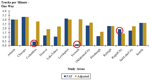 Figure 37 is a chart showing the number of trucks per minute passing through each of the 13 study areas. Totals based on the Freight Analysis Framework data are shown beside totals adjusted based on the FTR model.