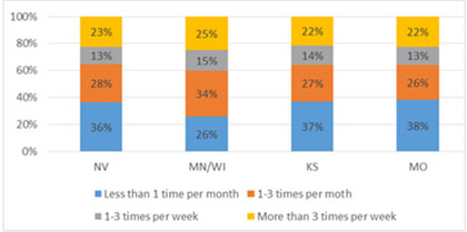 Figure 10. Graphical depiction of the data in Table 7 to illustrate the Frequency of Seeing Safety Campaign Messages on DMS.