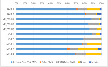 Figure 11. Graphical depiction of the data in Table 9 to illustrate the Percentage of Respondents that Reported Seeing the Posted Safety-Related Messages on DMS.