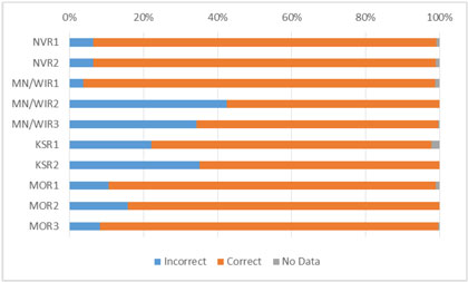 Figure 12. Graphical depiction of the data in Table 11 to illustrate the Safety-Related Message Interpretation by Site.