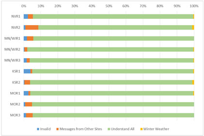 Figure 14. Graph showing responses by site that Messages Displayed at Other Sites are understandable by over 96 percent of all respondents.