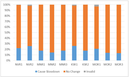 Figure 15. Graphical depiction of the data in Table 15 on Participant Responses on whether Safety-Related DMS Cause Drivers to Slow Down to read the message.